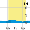 Channel Five tide chart for Sunday, July 14, 2024