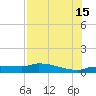 Channel Five tide chart for Monday, July 15, 2024