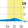 Channel Five tide chart for Thursday, July 18, 2024