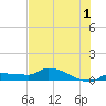 Channel Five tide chart for Monday, July 1, 2024