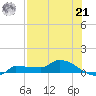 Channel Five tide chart for Sunday, July 21, 2024