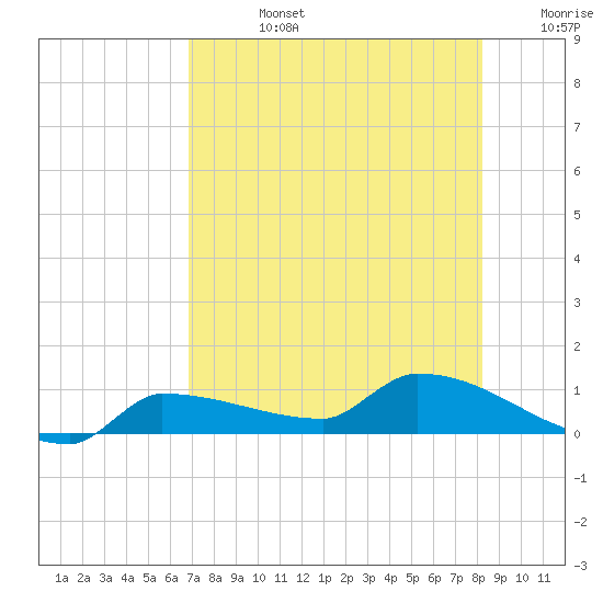 Channel Five tide chart for Wednesday, July 24, 2024