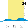 Channel Five tide chart for Wednesday, July 24, 2024
