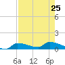 Channel Five tide chart for Thursday, July 25, 2024