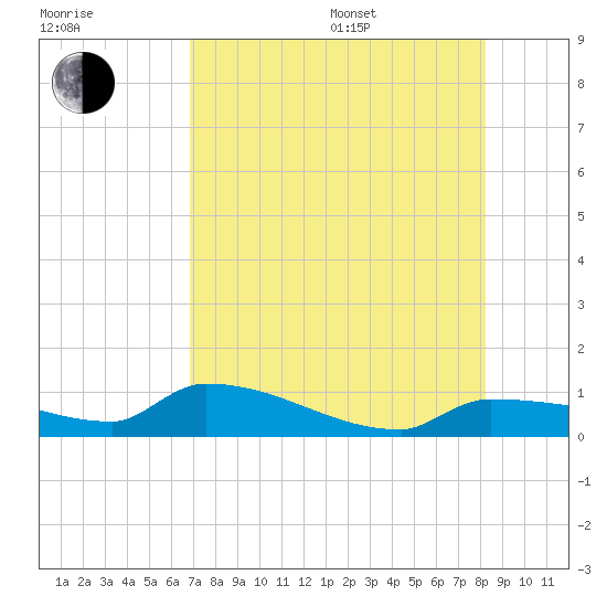 Channel Five tide chart for Saturday, July 27, 2024