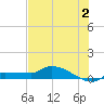Channel Five tide chart for Tuesday, July 2, 2024