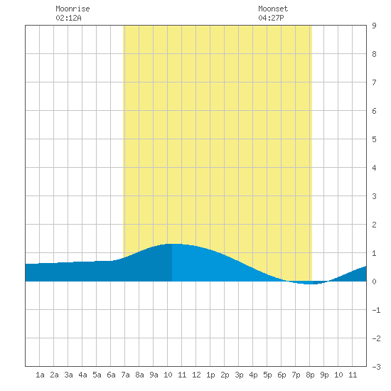 Channel Five tide chart for Tuesday, July 30, 2024