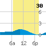 Channel Five tide chart for Tuesday, July 30, 2024