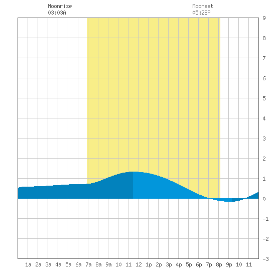 Channel Five tide chart for Wednesday, July 31, 2024
