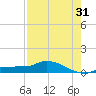 Channel Five tide chart for Wednesday, July 31, 2024