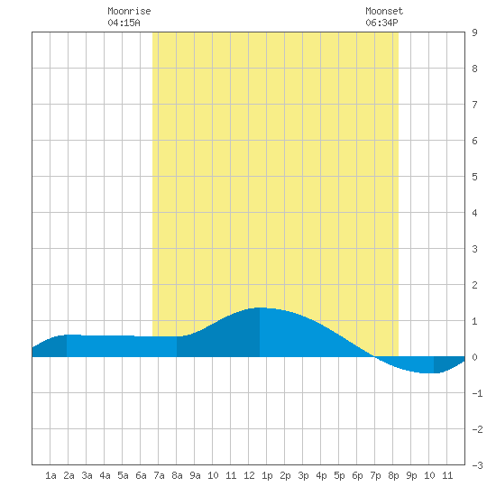 Channel Five tide chart for Wednesday, July 3, 2024