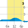 Channel Five tide chart for Wednesday, July 3, 2024