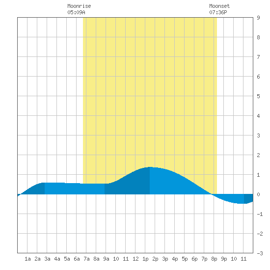 Channel Five tide chart for Thursday, July 4, 2024
