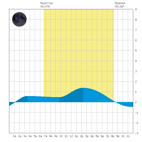 Channel Five tide chart for Friday, July 5, 2024