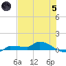 Channel Five tide chart for Friday, July 5, 2024