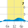 Channel Five tide chart for Sunday, July 7, 2024