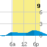Channel Five tide chart for Tuesday, July 9, 2024