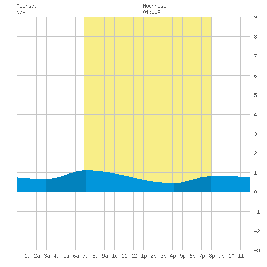 Channel Five tide chart for Sunday, August 11, 2024
