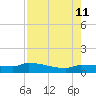 Channel Five tide chart for Sunday, August 11, 2024
