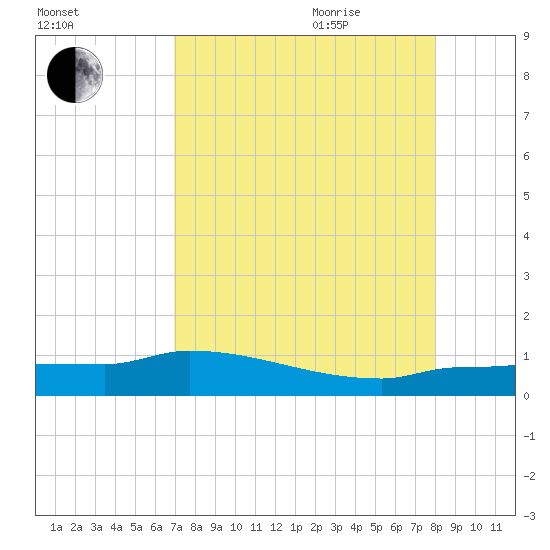 Channel Five tide chart for Monday, August 12, 2024