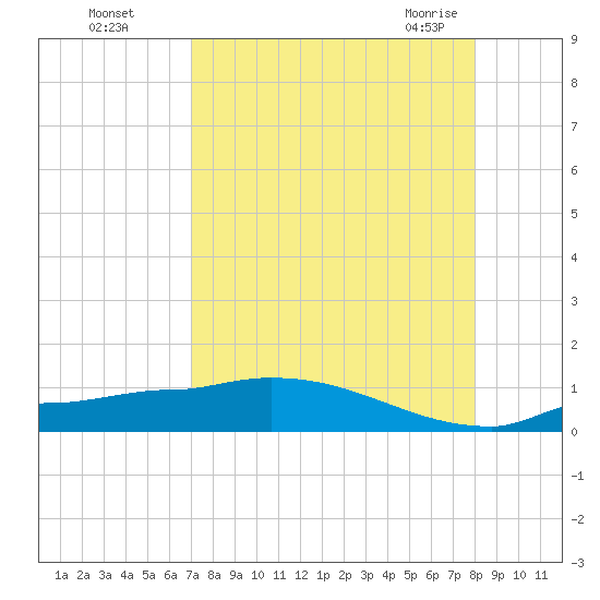 Channel Five tide chart for Thursday, August 15, 2024