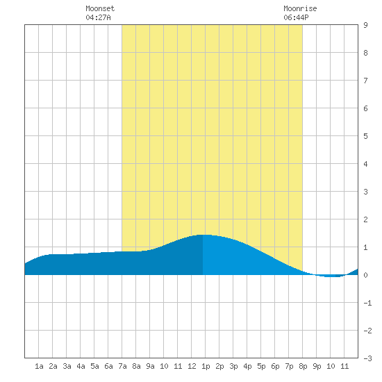 Channel Five tide chart for Saturday, August 17, 2024
