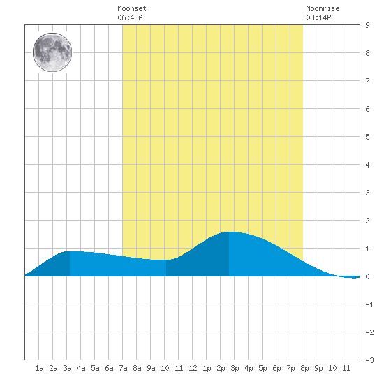 Channel Five tide chart for Monday, August 19, 2024