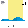 Channel Five tide chart for Monday, August 19, 2024