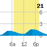 Channel Five tide chart for Wednesday, August 21, 2024