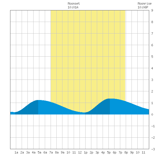 Channel Five tide chart for Thursday, August 22, 2024