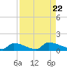 Channel Five tide chart for Thursday, August 22, 2024
