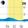Channel Five tide chart for Monday, August 26, 2024