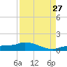 Channel Five tide chart for Tuesday, August 27, 2024