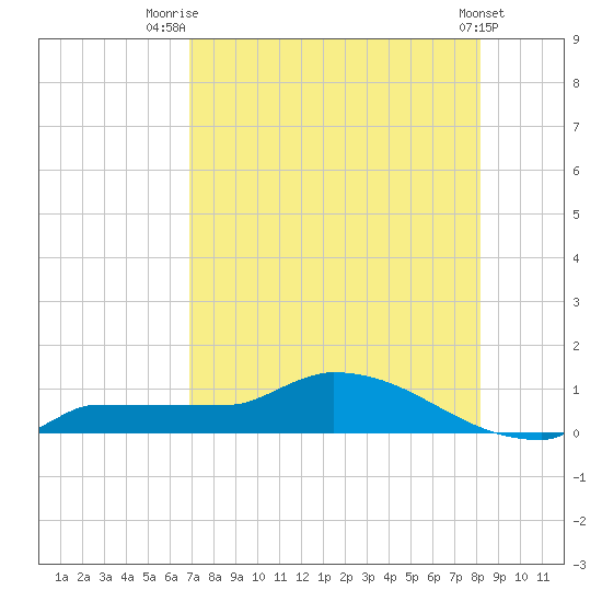 Channel Five tide chart for Friday, August 2, 2024