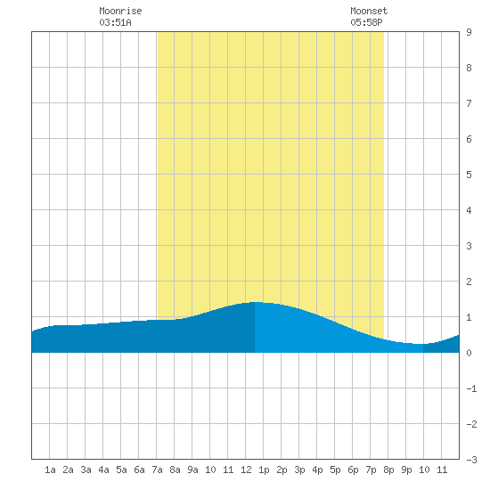 Channel Five tide chart for Friday, August 30, 2024