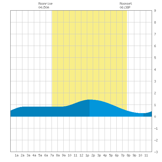 Channel Five tide chart for Saturday, August 31, 2024