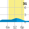 Channel Five tide chart for Saturday, August 31, 2024