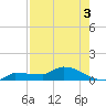 Channel Five tide chart for Saturday, August 3, 2024