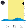 Channel Five tide chart for Sunday, August 4, 2024