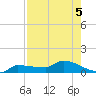 Channel Five tide chart for Monday, August 5, 2024