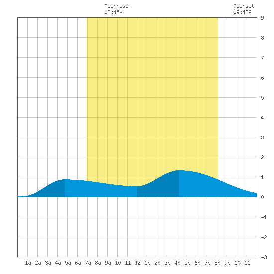 Channel Five tide chart for Tuesday, August 6, 2024