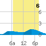 Channel Five tide chart for Tuesday, August 6, 2024