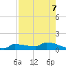 Channel Five tide chart for Wednesday, August 7, 2024