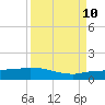 Channel Five tide chart for Tuesday, September 10, 2024