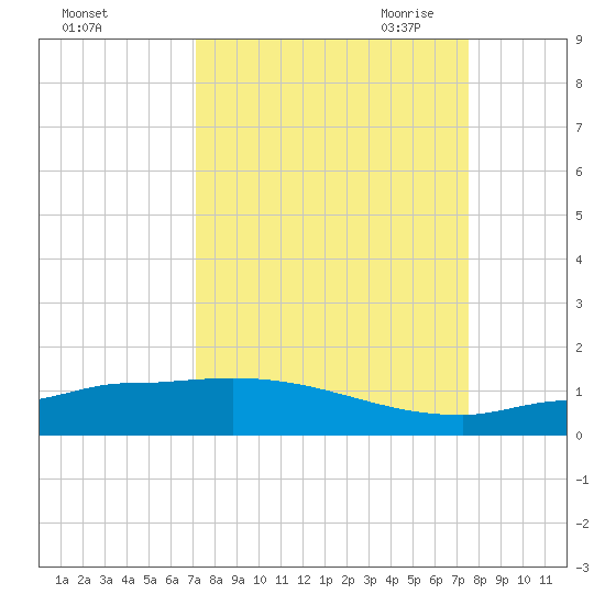 Channel Five tide chart for Thursday, September 12, 2024