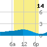 Channel Five tide chart for Saturday, September 14, 2024