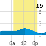 Channel Five tide chart for Sunday, September 15, 2024