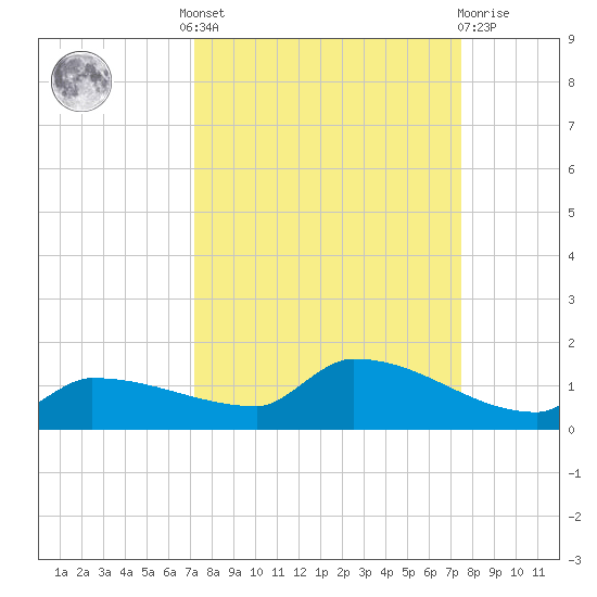 Channel Five tide chart for Tuesday, September 17, 2024