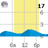 Channel Five tide chart for Tuesday, September 17, 2024