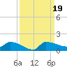 Channel Five tide chart for Thursday, September 19, 2024
